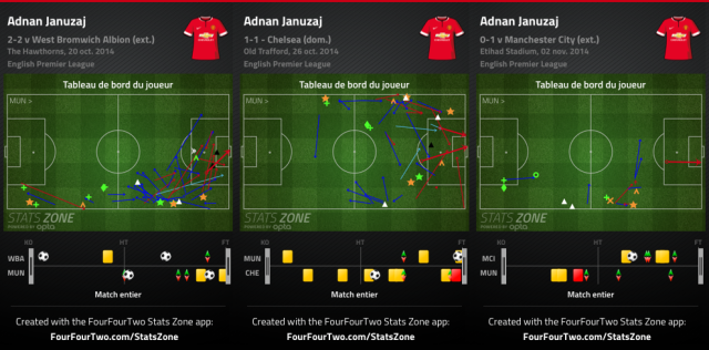 Tableau de bord d'Adnan Januzaj contre WBA, Chelsea et City : peu d'activité et peu d'impact