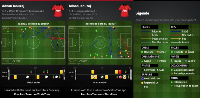 Tableau de bord d'Adnan Januzaj contre WBA et Liverpool